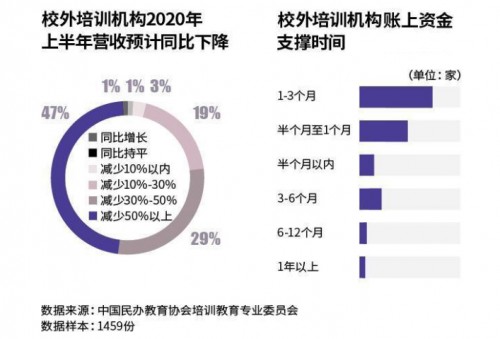 線下教育開年盤點：有人出局，有機構逆勢增長！